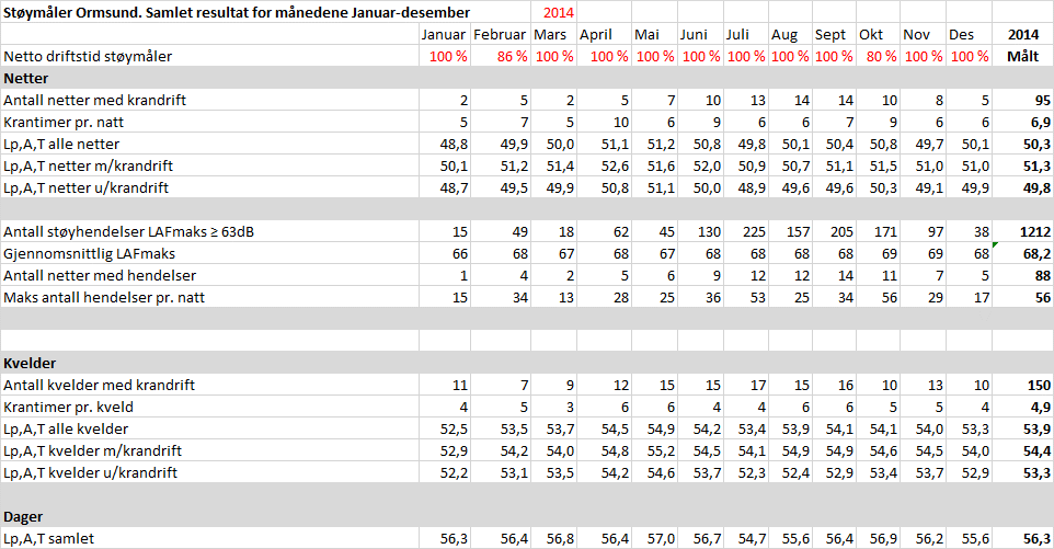 Tabell 3. Måler i Bekkelagsskråningen. Sammenstilling av måleresultat for perioden januar-desember 2014.