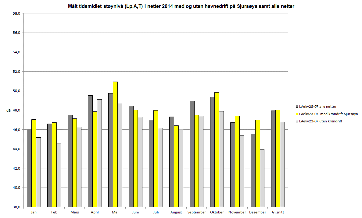Figur 13. Målt støy i netter med og uten havnedrift på Sjursøya i 2014.