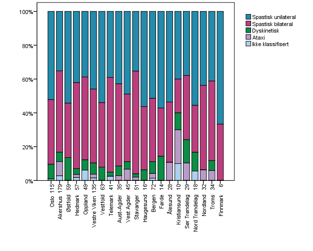 2.4. Subdiagnoser Det er 45 % av barna som har spastisk unilateral CP, 27 % med høyre- og 18 % med venstresidig hemiplegi, og 44 % av barna som har spastisk bilateral CP, 30 % med diplegi og 14 % med