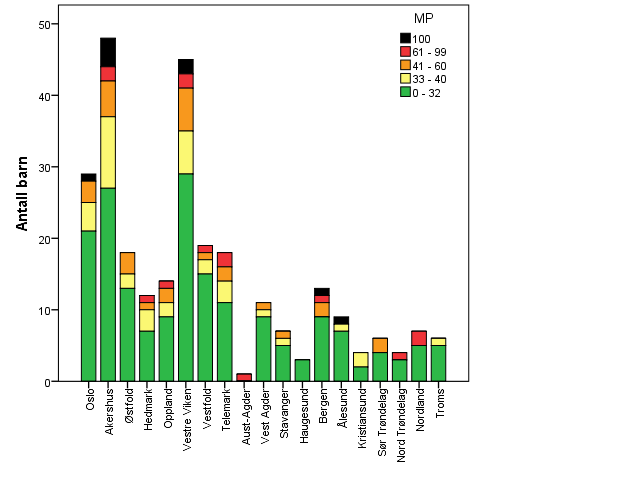 I figur 34 vises MP på barn klassifisert på GMFCS III-V. MP< 33 % er normalverdi (grønn), MP 33-99 er subluksert ( 33-40 % gul, 41-60 % orange og 61-99 % rød).