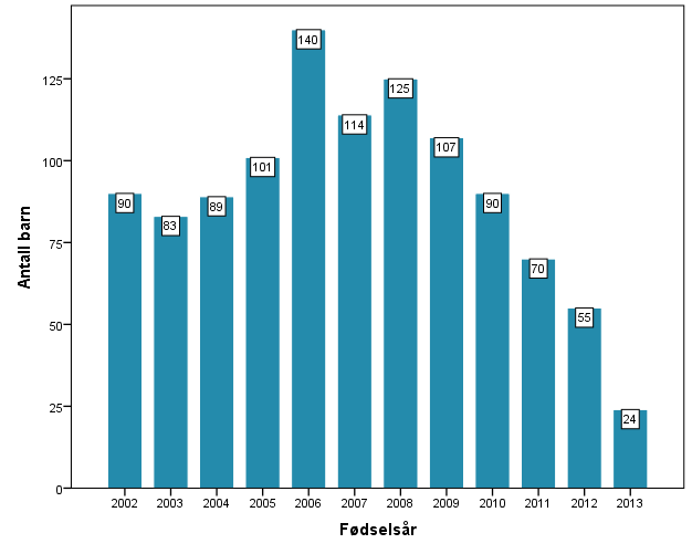 Habiliteringstjenestene i Helse Vest, Helse Midt-Norge og Helse Nord startet med registreringer i CPOP i 2010 med barn født fra og med 01.01.2006.