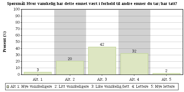 Question nr: 19 Hvor vanskelig har dette emnet vært i forhold til andre emner du tar/har tatt?