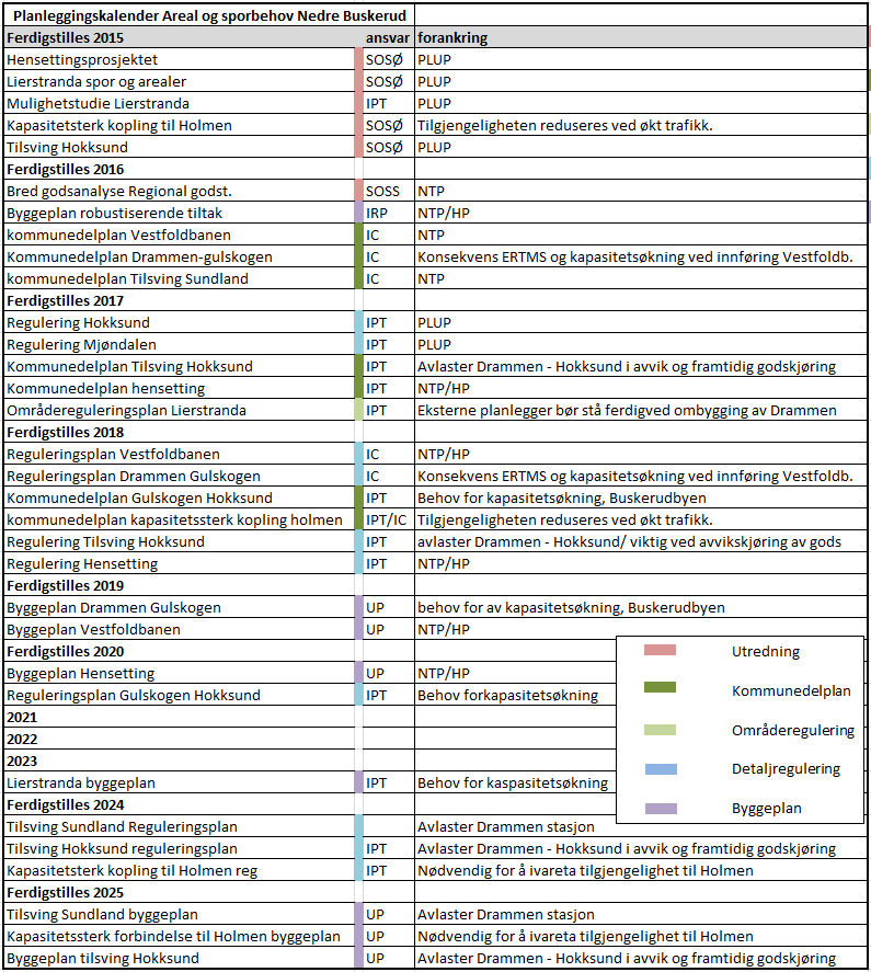 Avgreining av Vestfoldbanen må studere 2 alternativer, en Nybyen og en i Sundland. Det ligger muligheter for at strategiske prosjekter på andre baner kan avlaste jernbanen i Nedre.