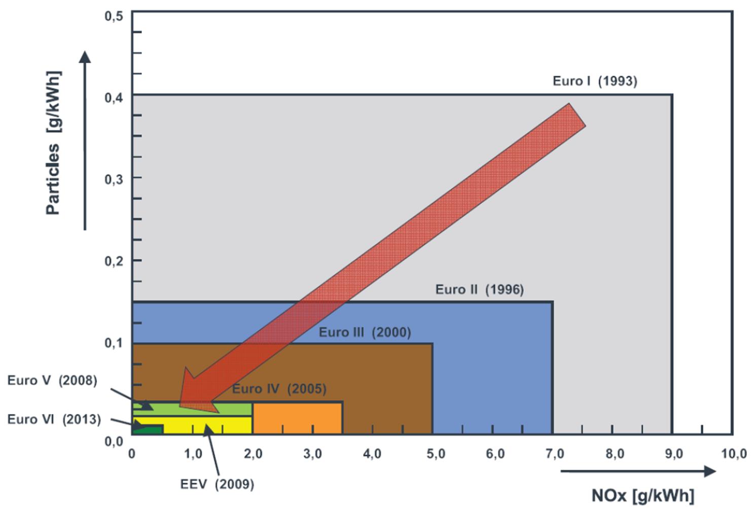 Figuren viser kravene til Euro VI vist som ytre grense og de