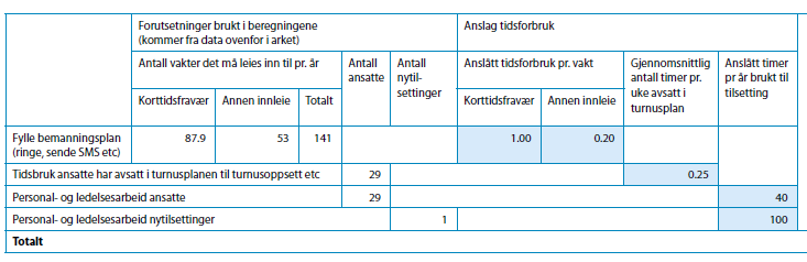 Indirekte tidskostnader Kostnader = tidsbruk*lønnsutgifter Kan antallet vakter med innleie reduseres?