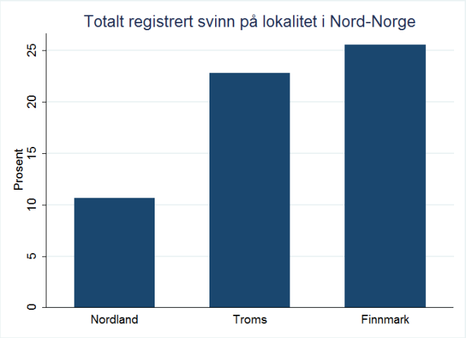 I figur 3.2.7. under ser en totalt registrert prosentvis svinn samlet for generasjonene fordelt på landsdel og videre fordelt på fylkesnivå.