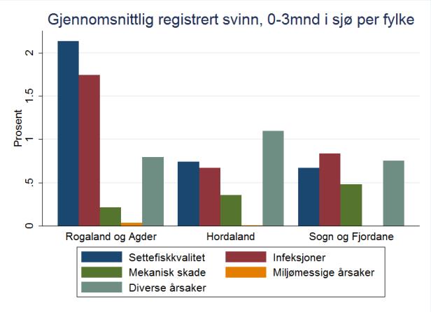 fordelt på