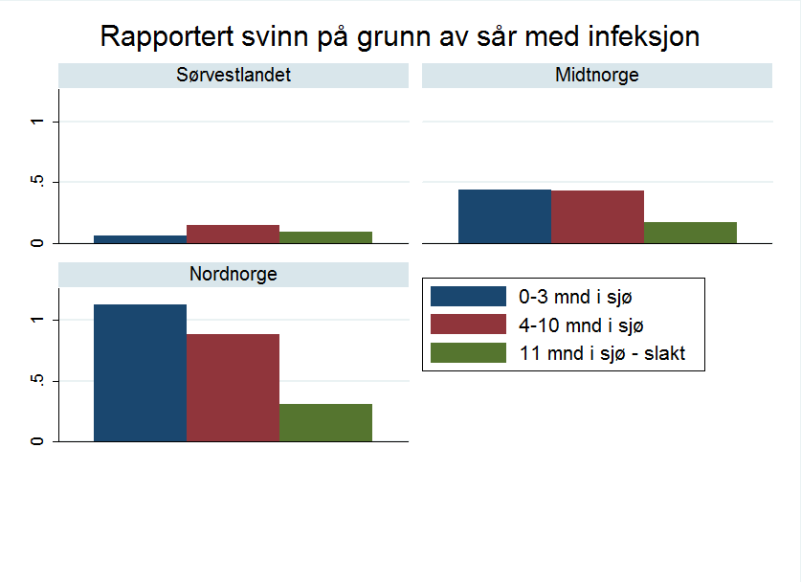 3.4.3. Mekanisk skade i merd Fisk som har en mekanisk skade kan ha dette som primær oppgitt dødsårsak. Figur 3.4.3 under viser registret svinn som hadde mekanisk skade som årsak. Se figur 7.3.13, appendix for regresjonsanalyse mekanisk skade merd.