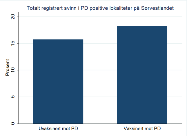 3.5.8. Infeksiøs pankreas nekrose (IPN) som risikofaktor Det var signifikant økt svinn i første tidsbolk (0-3. måned) i sjø med IPN på lokaliteten. Se figur7.2.28.