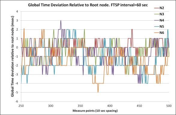 Global Time deviation relative to root node (msec) 3.3.1 Test 1. P = 10 sekunder Figur 3.3 viser måleresultatet for Test 1, der perioden P er konfigurert til å være 10 sekunder.