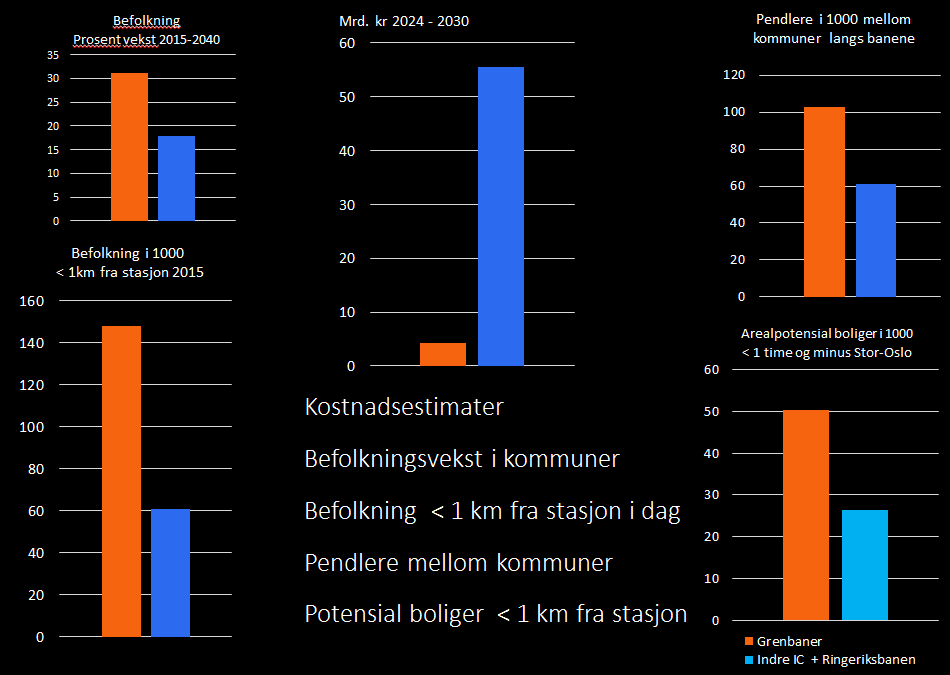 (*) IC-strekningene er jernbanestrekningene fra Oslo til Halden, Lillehammer og Skien.