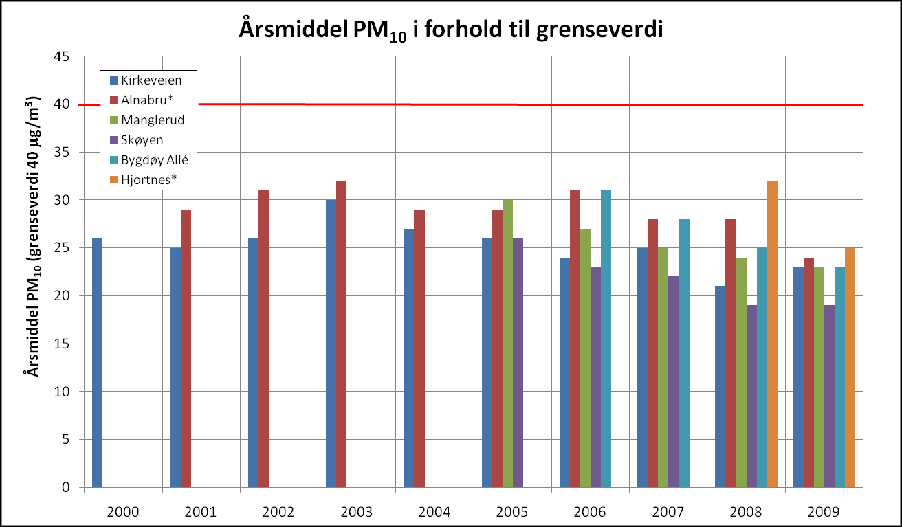 Tiltaksutredning for luftkvalitet i Oslo og Bærum kommune 46 Figur 15. Antall overskridelser av grenseverdien for døgnmiddel for PM 10 for målestasjoner i Oslo.