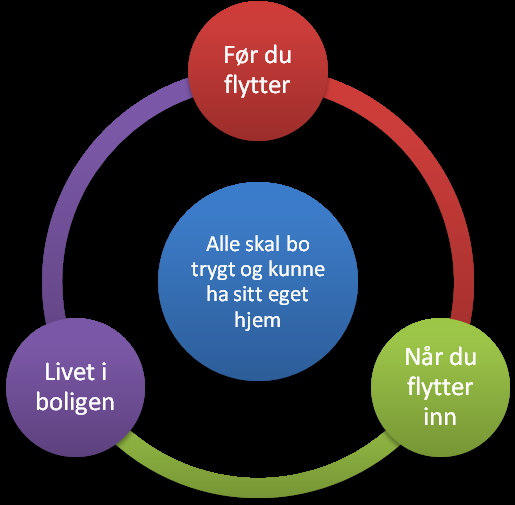 N VEI LED ER FO R UN GD OM E Vedlegg 3 Flytte hjemmefra? For noen er det kort vei til drømmeboligen, for andre kan det virke uoverkommelig. Gjør deg noen tanker, ta runden, gjerne sammen med oss.