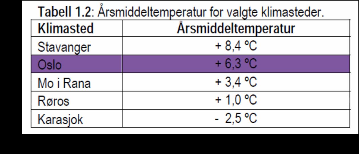 Klima 5 klimasteder fra