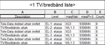 Tele/antenne i Revit