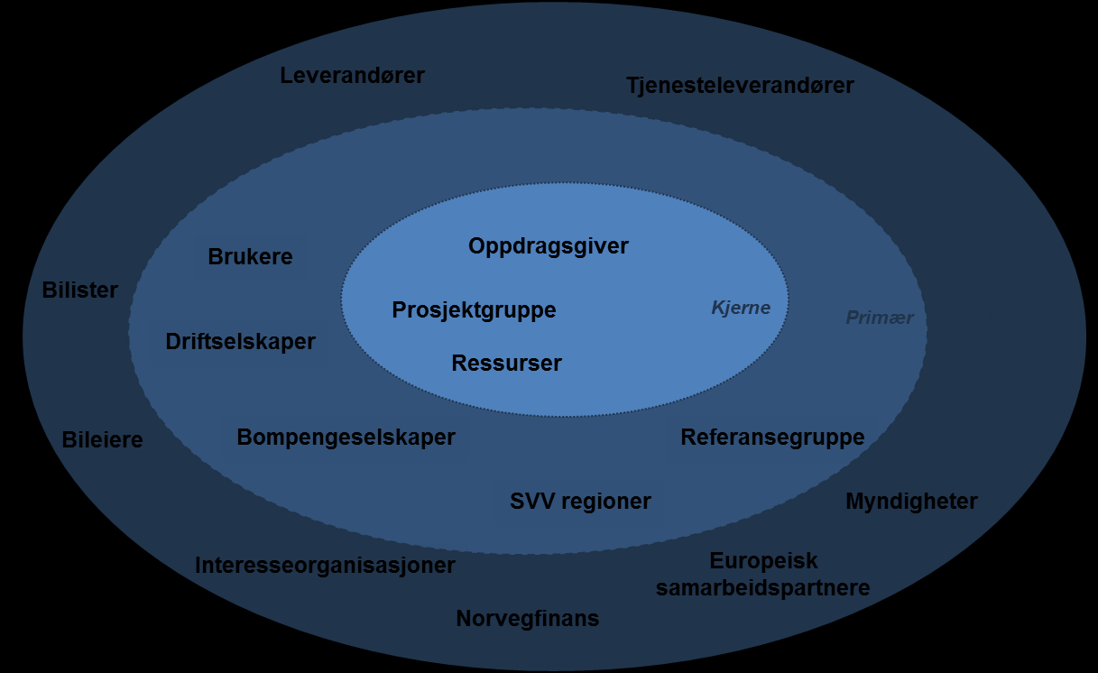 Figur 2 Overordnet interessentkart for anskaffelsen 2.1 Internasjonale rammebetingelser AutoPASS-spesifikasjonene er eid av Statens vegvesen.