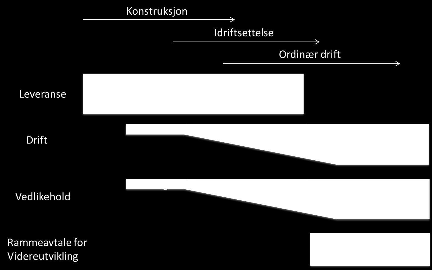 I anskaffelsen inngår et sett av avtaler med én leverandør. Leverandøren skal ta et helhetlig ansvar for løsningens utvikling, idriftsettelse og forvaltning.