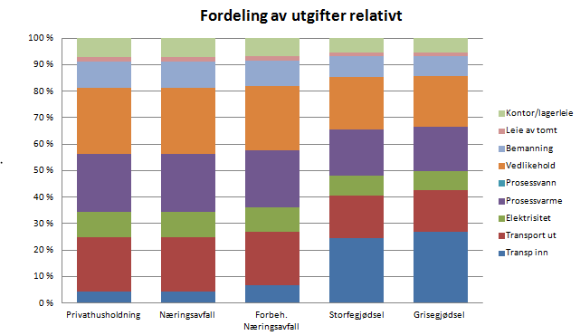 figur 14 viser for utgiftene foredelt på totale utgifter. Figur 14 Mulige figurer fra modellen. 2.