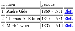 138 Snarveien til MySQL og Dreamweaver CS5 22 Testkjør websiden, og forsøk å slette Mark Twain eller en annen person du har lagt til.