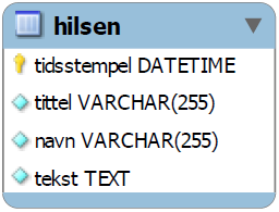 16 GJESTEBOK 141 >>16 Gjestebok I dette kapittelet vil du lære hvordan en gjestebok kan bygges opp mer om datatypen TEXT å sette inn tidsstempler på innlegg om å formatere dato og tid via SQL I dette