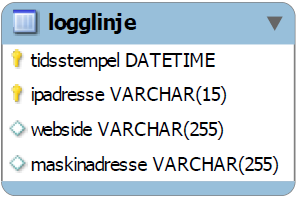 17 BESØKSSTATISTIKK 149 >>17 Besøksstatistikk I dette kapittelet vil du lære hvordan besøksfrekvens monitoreres hvordan man tegner søylediagram ut fra data mer om tilpassede SQL-spørringer og