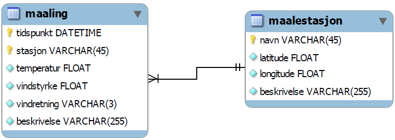 194 Snarveien til MySQL og Dreamweaver CS5 Datadefinisjon omhandler blant annet det å opprette og fjerne databaser, tabeller og views, mens datamanipulasjon omfatter innsetting, endring, sletting og