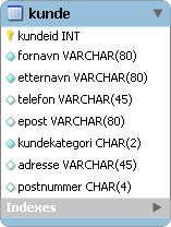 21 MYSQL WORKBENCH 205 6 Dobbeltklikk på den nye tabellen for å få opp egenskapspanelet 7 Gi tabellen navnet kunde 8 Velg fliken Columns, og legg til kolonnene vi ønsker at tabellen skal ha.