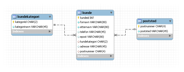 21 MYSQL WORKBENCH 207 19 Opprett en ny tabell med navn kundekategori, og gi denne tabellen følgende kolonner: 20 Velg verktøyet Place a Relationship Using Existing Columns, og benytt kundekategori i