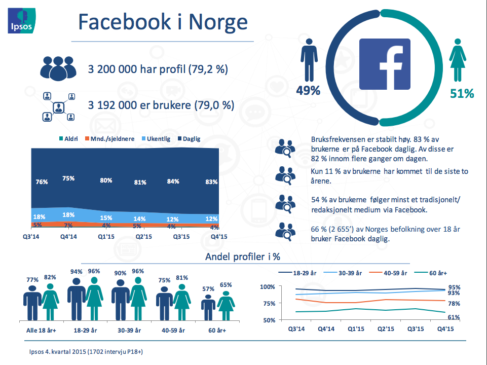 FACEBOOK INGEN OVER: Facebook overgikk NRK1 i antall daglige brukere. Ingen andre nettsteder har klart noe liknende i Norge før.