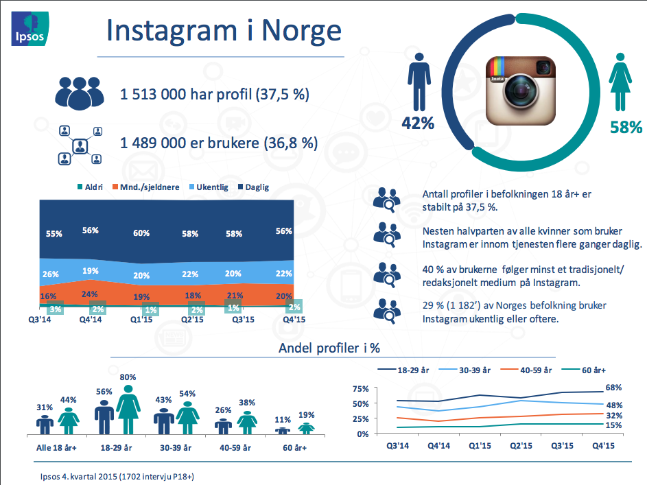 INSTAGRAM Instagram vokser idag raskere enn Facebook Kanalen er basert på bilder og visuell inspirasjon.
