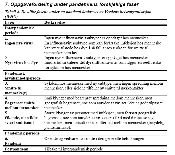 40 I øvrige kommunale beredskapsplaner bør finnes planer for hvordan kommunen håndterer sammenbrudd av vanlig sivil infrastruktur p.g.a. mange syke, ikke minst blant helsepersonell og i støttefunksjoner som barnehager, kommunikasjoner m.