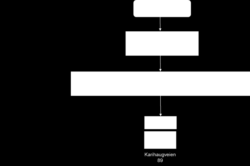 3. kvartal 2014 NOK 14 pr. aksje 2. kvartal 2015 NOK 13 pr. aksje 3. kvartal 2015 NOK 9 pr.