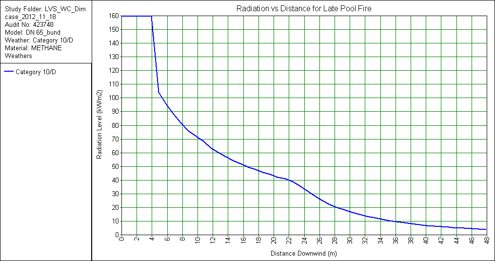 spredning for ½ LFL (blå) ved samme tidspunkt for været 1,5F. Spredningen gjelder brudd på lossingsslange. Figur 3.