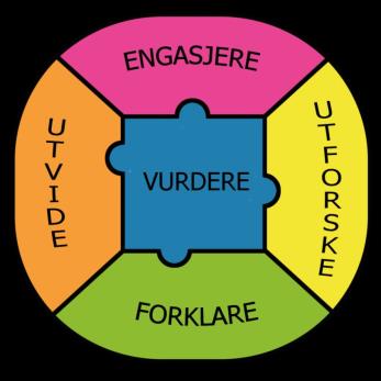 Utforskende undervisning Tverrfaglig/flerfaglig Kontekst-basert undervisning, felles tema som belyses fra flere fag Samarbeid