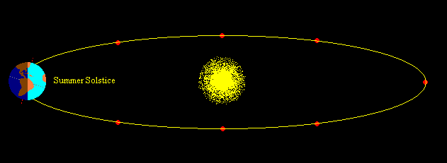 Jordas rotasjon rundt eget akse og rundt sola 21. mars 21. april 21. februar 21. mai 21. januar 21. juni Sol 21.