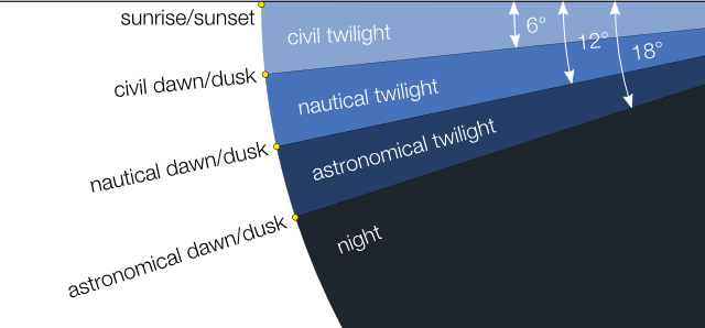 Fajr tid Civil twilight Sol 2014