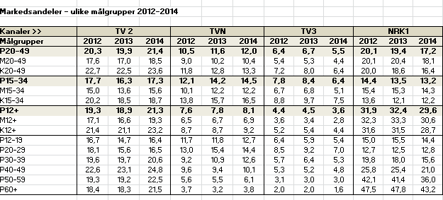 TV6 1593 39,2 TV 2 hadde en distribusjon på 97,6 prosent, mot 97,7 prosent i 2013. Merk: VG startet sine sendinger november 2014.