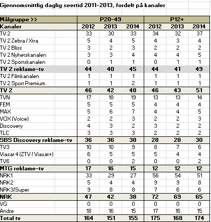 TV 2s kommersielle andel ble 40,2 prosent i 12 pluss, opp 1,2 prosentpoeng fra 2013.