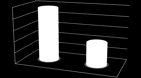 5.3 Oversikt potensiell ENØK- besparelse En samlet vurdering ut fra estimatet i forprosjektet ENØK viser at kommunen har et potensial for å redusere energiforbruket med opp til 1,0 GWh/år, noe som