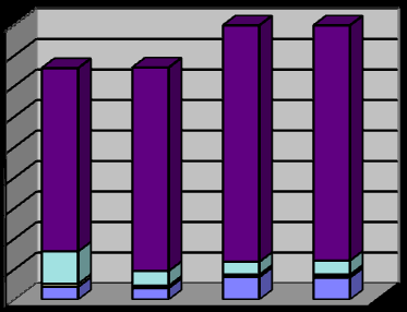 6 Indikator for energibruk Under vises energiforbruket i husholdninger fordelt på antall innbyggere i kommunen.