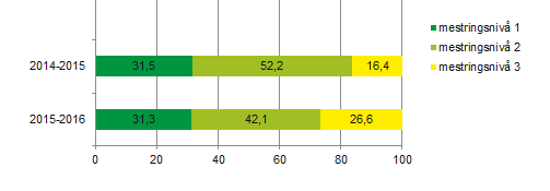 Andel Oversikt over helsetilstand og påvirkningsfaktorer 216-219 Skalapoeng, regning 214-215 215-216 Nes 48 49 Akershus 51 51 Landet 5 5 Firgur 26: Skalapoeng basert på nasjonale prøver i regning, 5.