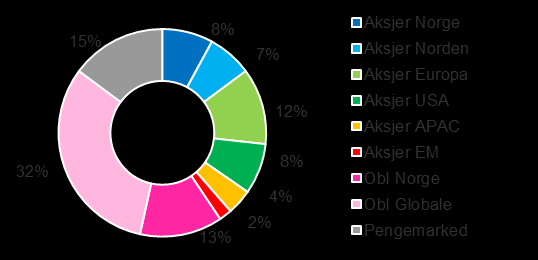 Risikostyring Dynamisk risikostyring og fast rebalansering Rebalanser porteføljen periodisk Rebalansering bidrar til at strategien følges og at porteføljen ikke har en annen risikoprofil enn kundene