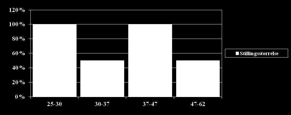 Gjennomsnittlig stillingsstørrelse KLP beregner gjennomsnittlig stillingsprosent av de 30 beste