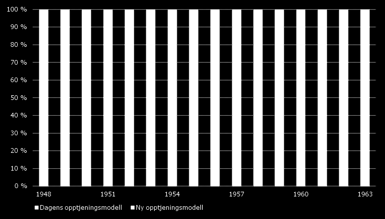 Innfasing av nye opptjeningsregler 1953-kullet: kun dagens