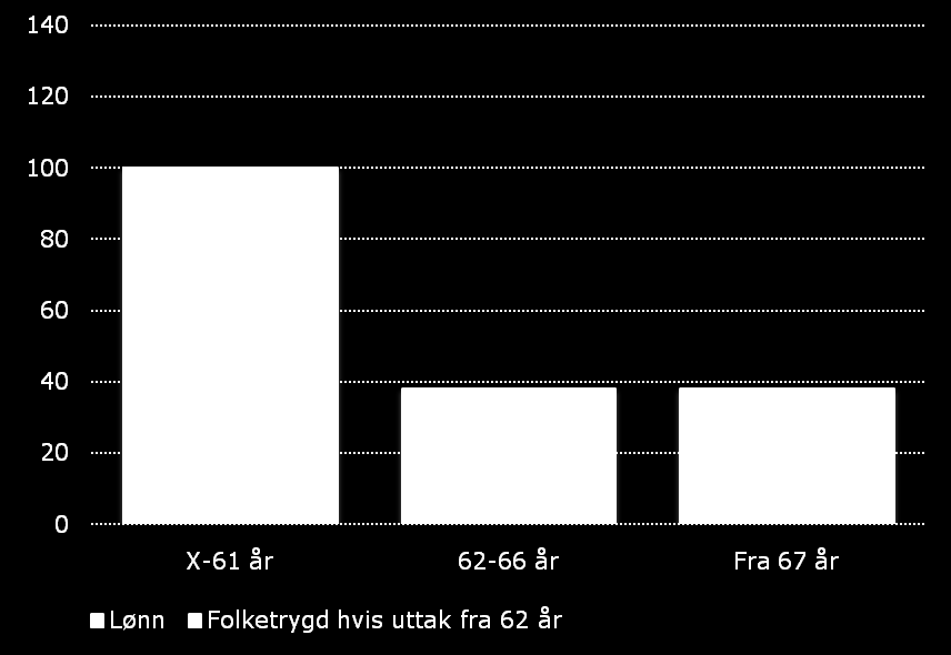 Folketrygden - Uttak fra 62 år