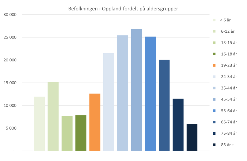 Befolkningen i Oppland (pr.