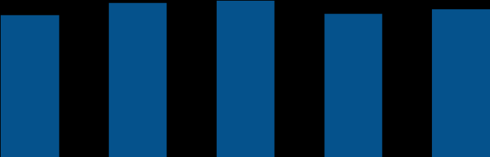 prosent Likviditetsstyring 120 115 110 105 100 95 90 Bps. 70 60 50 40 30 20 10 0-10 Likviditetsindikator Q4-14 Q1-15 Q2-15 Q3-15 Q4-15 Q1-15 Q2-15 Q3-15 Q4-15 Mill.