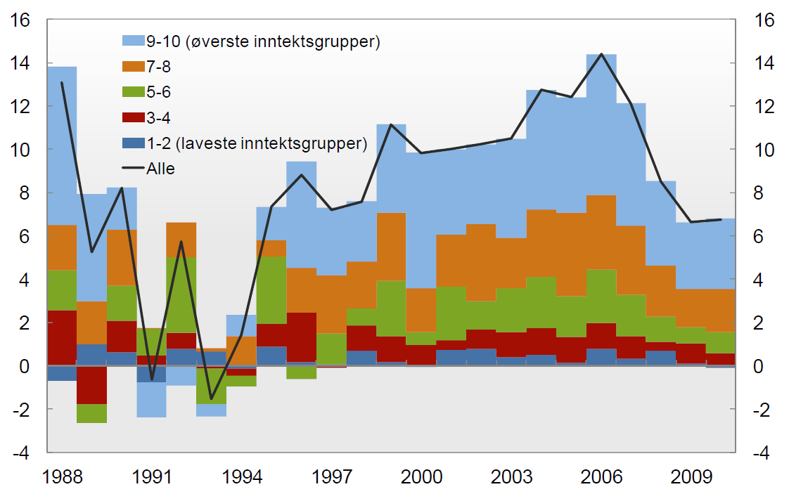 Gjeldsvekst i husholdningene Gjeldsbetjeningsevnen øker med realinntektsvekst Dekomponering av gjeldsvekst etter inntektsgrupper. Prosent. Årstall.