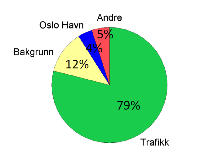 Figur 4: Ulike kildegruppers bidrag til totalt utslipp av NO x. Kilde: Tiltaksutredningen i Oslo og Bærum 2015-2020 (Høiskar m.fl.