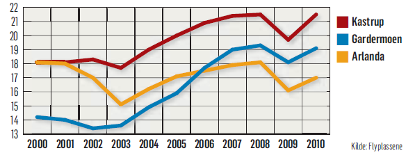 Utviklingen over tid for Oslo, København og Arlanda Gardermoen tar innpå Kastrup!